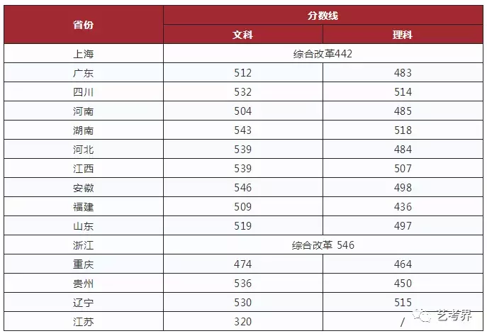 国内重点艺术大学往年校考分数线及2019简章汇总！