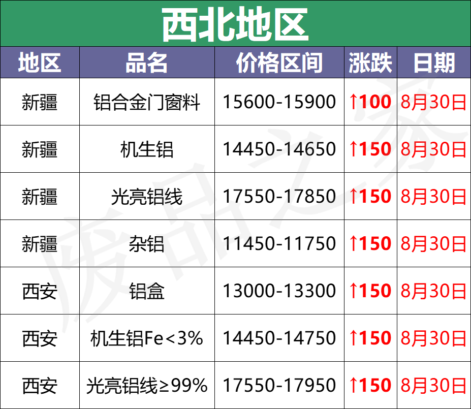 最新8月30日废铝价格汇总（附铝业厂家采购价）