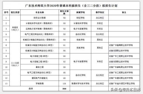 「汇总」2020广东专插本各院校招生计划