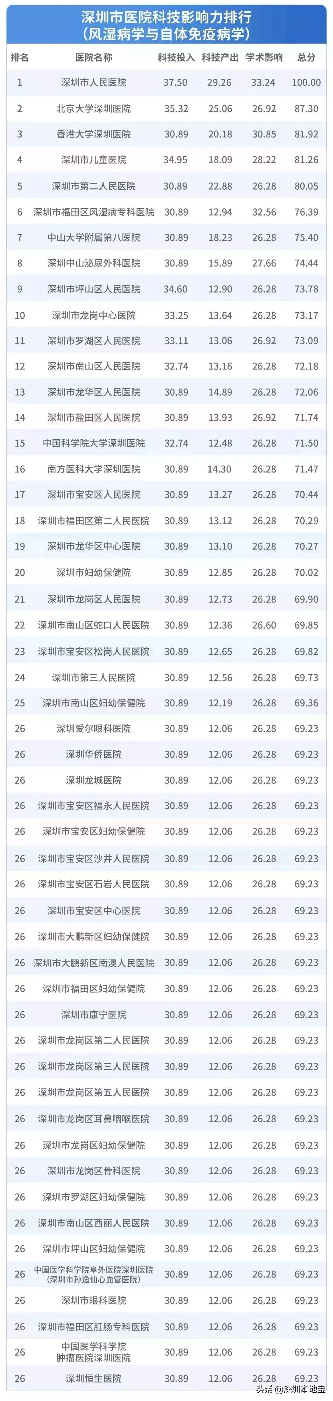 看病挂什么科?对症挂号指南来了!附深圳医院排行榜