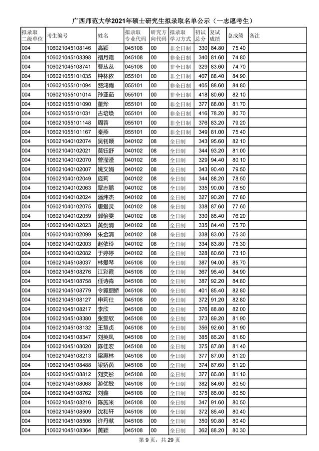 广西师范大学2021研究生一志愿拟录取名单公布！附各学院调剂信息