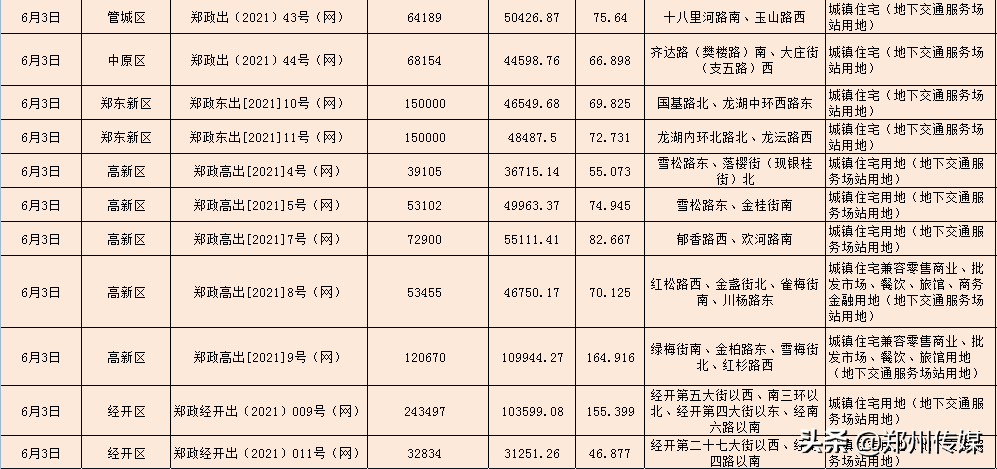 郑州“集中土拍”即将上演 55宗地起拍价超385亿