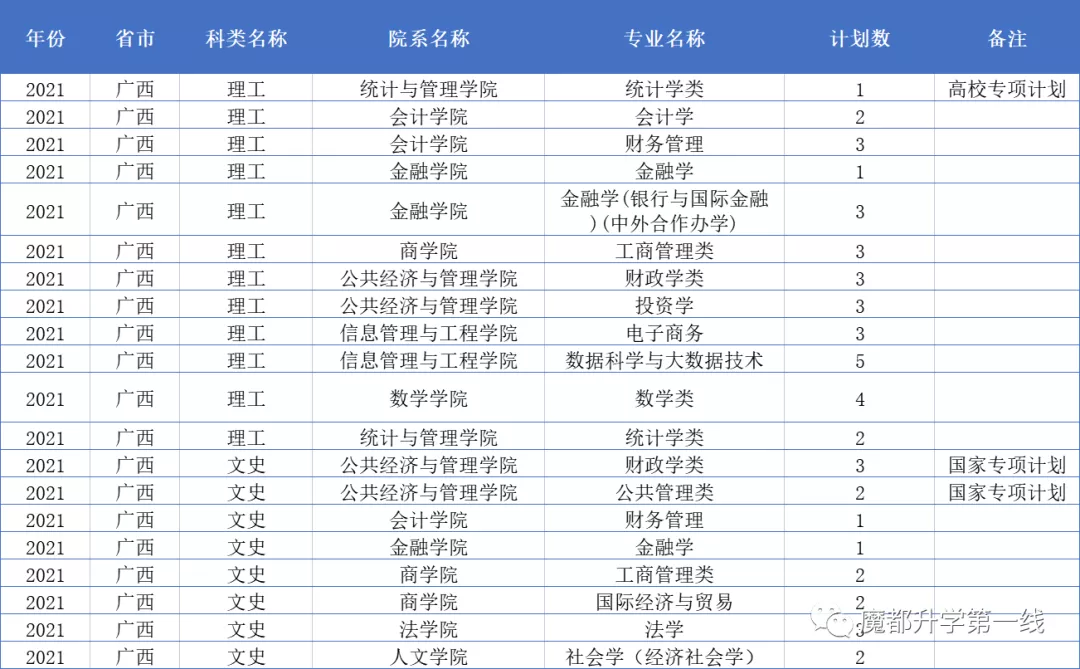 2021年上海财经大学在各省市招生专业计划及录取分数线汇总