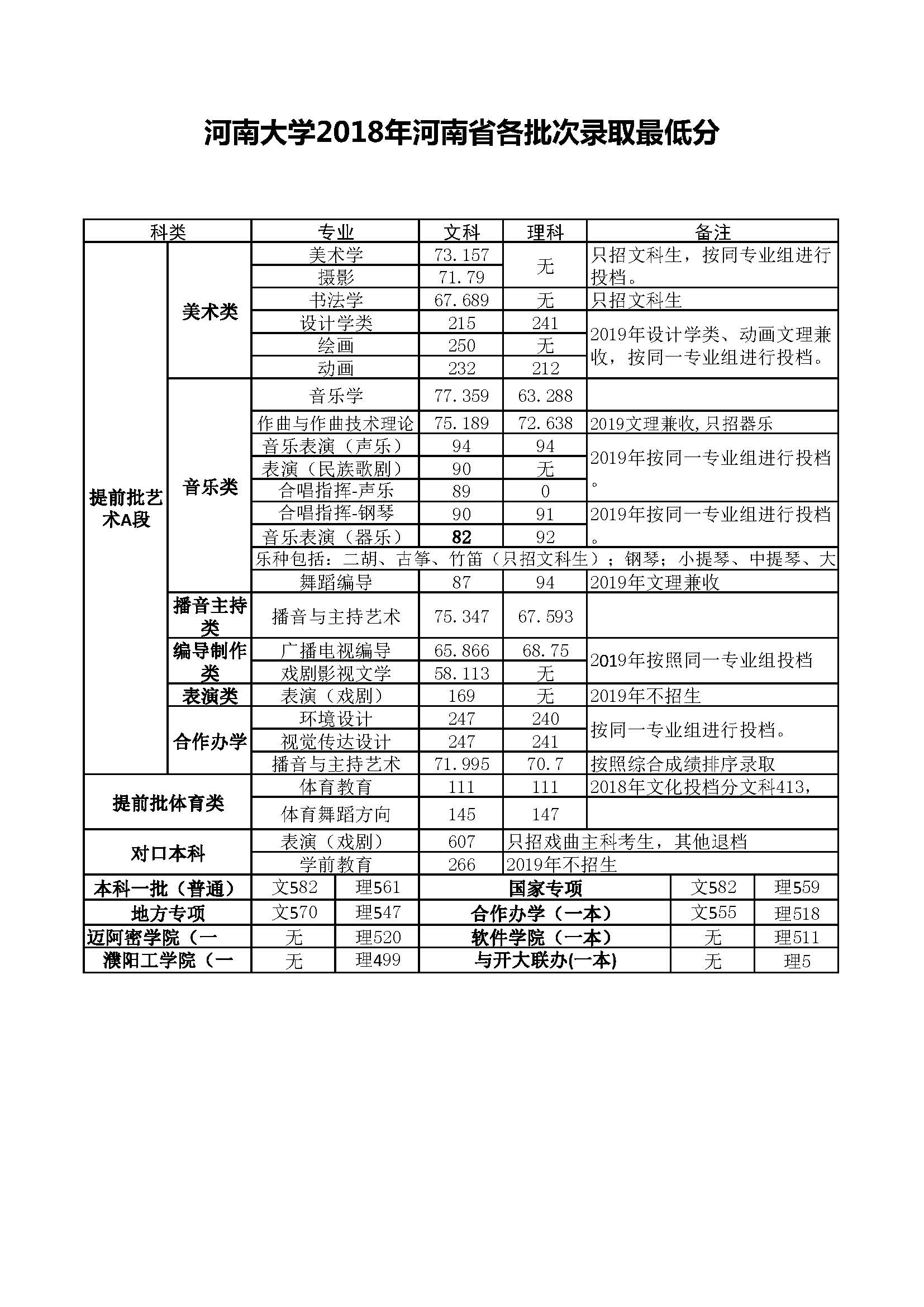 河南大学2017-2019年在河南各批次录取最低分