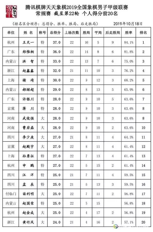 “腾讯棋牌 天天象棋”象甲第21轮补赛深圳小胜江苏 保级一息尚存