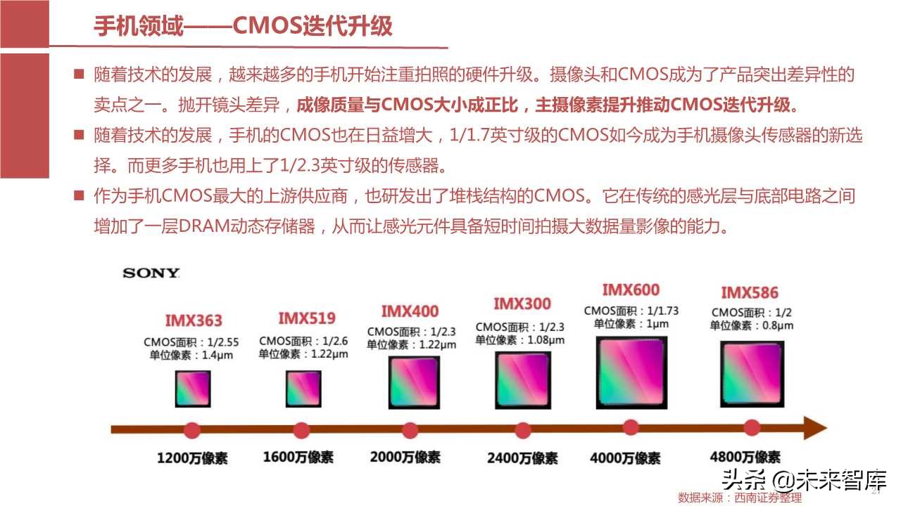 摄像头芯片cmos图像传感器cis行业报告123页ppt