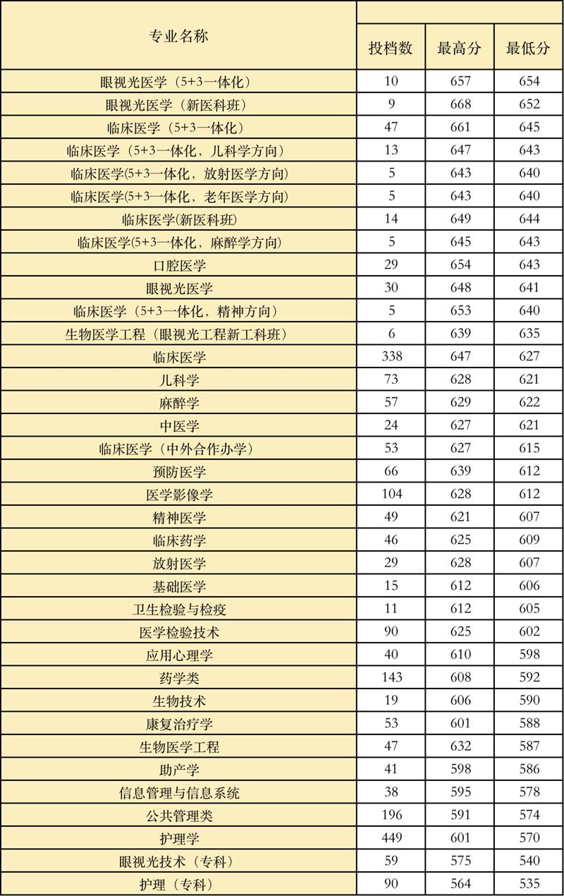 2022高考：温州医科大学2021年在各省市本科招生的专业录取分数线