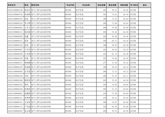 齐鲁工业大学2021年硕士研究生：一志愿+调剂考生拟录取名单公布