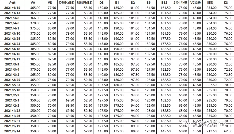 维生素价格跟踪2021-4-15
