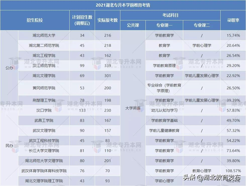 专升本 学前教育 教育学专业