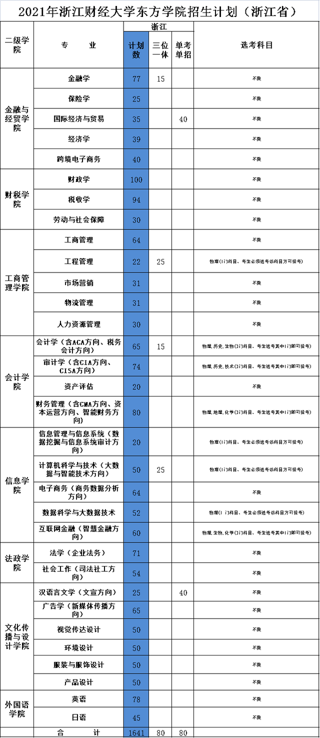 40所浙江高校2021年在省内各批各专业招生计划汇总！浙江考生收藏