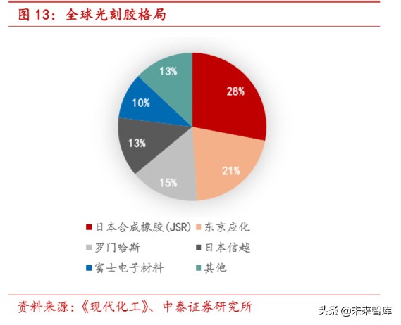 光刻胶行业深度报告：国产化正当时，龙头公司放量在即