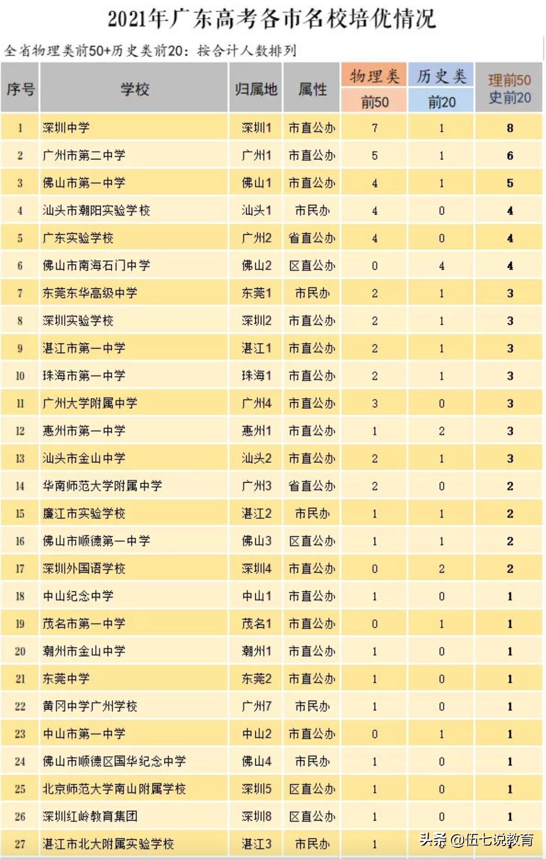 21年广东各市名校培优情况，深圳中学排第一，有两个市大出风头