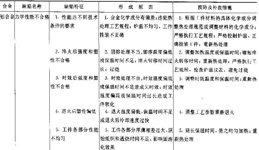 金属热处理过程中的硬度、力学性能及组织不合格问题解析