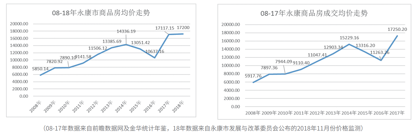 2019年金华市房地产市场调查报告「永康篇」