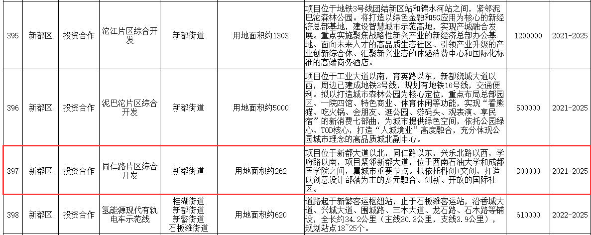 新都区地铁成都医学院站TOD规划盘点，都有哪些规划呢？快来看看