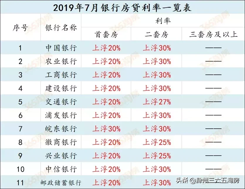 滁州市7月11家银行房贷利率表出炉！利率维稳，额度宽松