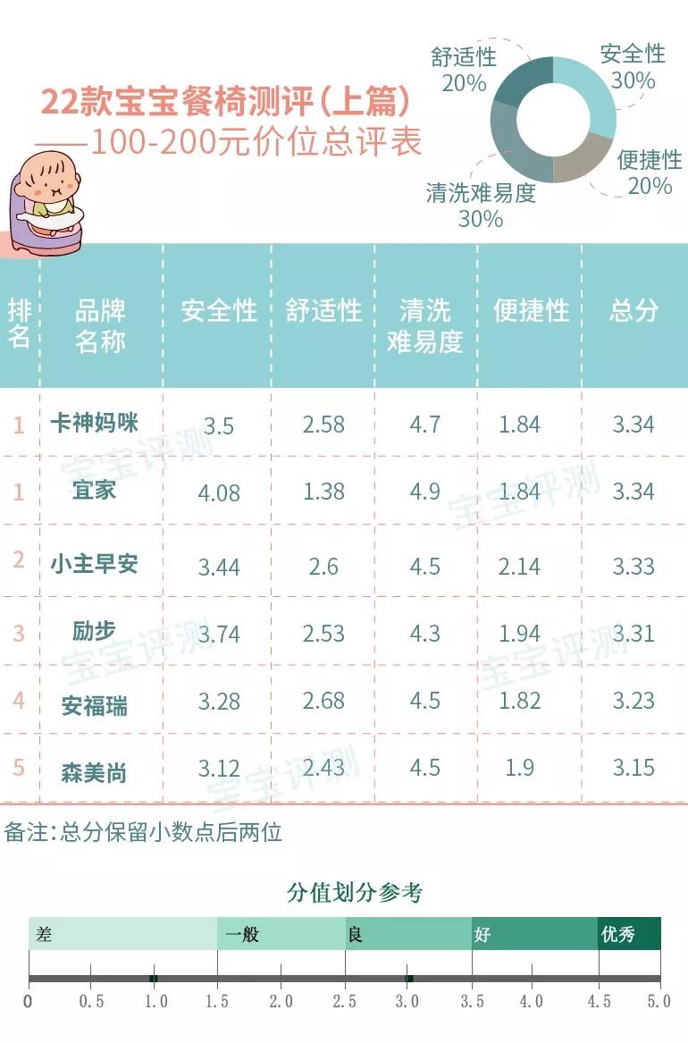 22款宝宝餐椅测评（上篇）：这些低价销量之王，哪款更值得买？