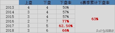 新赛季日职联今天揭幕！一个逆天数据：首轮连续6年下盘率达80%