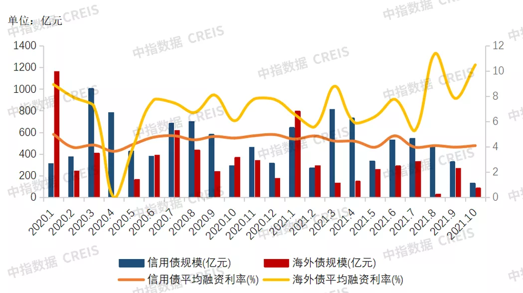 2021年1-10月房地产企业销售业绩TOP200
