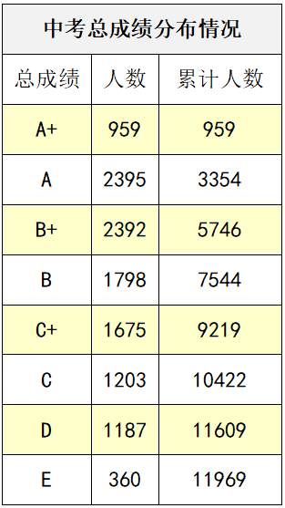 北海市中考成绩出炉！总成绩A+959人，今年招生政策有变