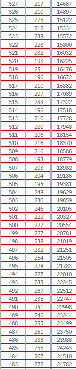 2017年黑龙江高考理科成绩1分段统计表