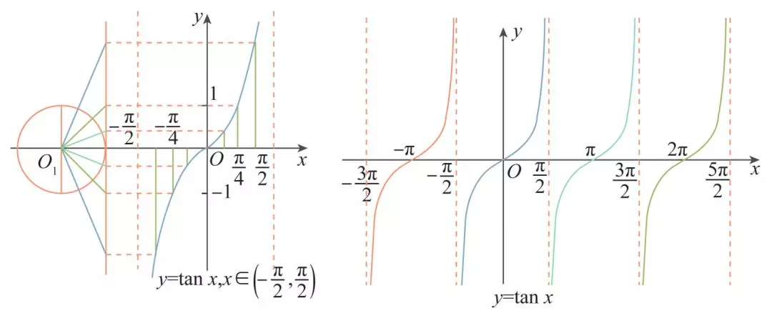 正切函数表1一90度（三角函数角度对照表）