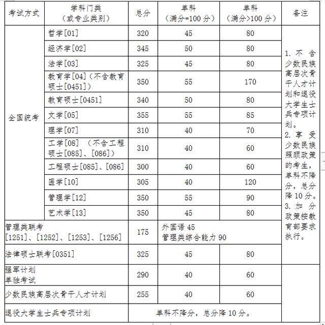 2020考研全国34所自划线院校复试分数线汇总
