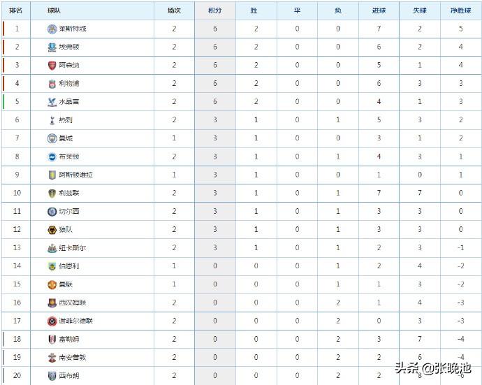 英超今晚有什么比赛不(今晚明晨！英超战4场，曼联 切尔西亮相，央视不转，1平台直播)