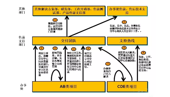 销售支撑体系管理MCI方法