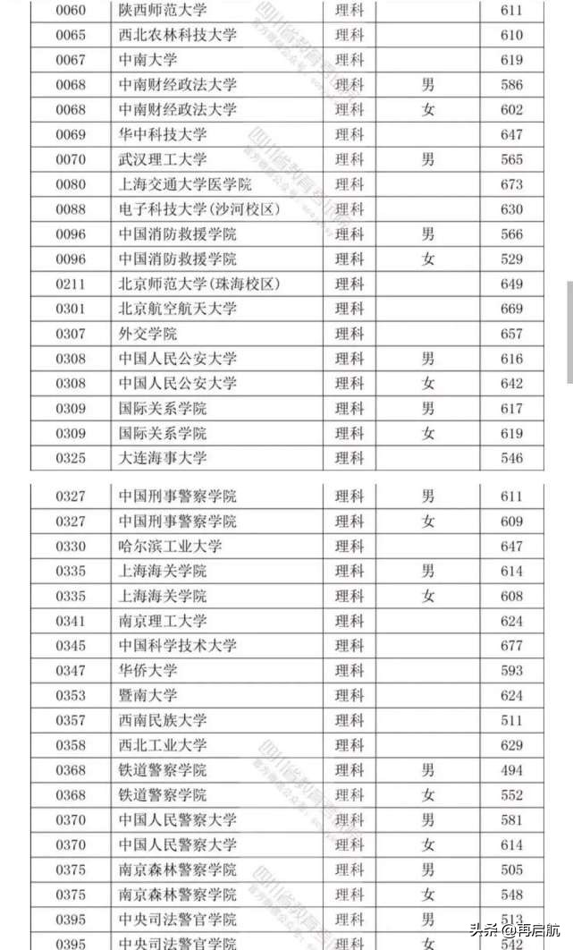 四川提前批调档线全部出炉！同济、北航、上交各669分并列第6名