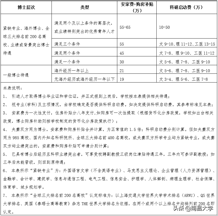 诚聘英才 | 南昌大学2020年度人才招聘公告