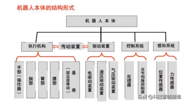 工业机器人结构、驱动及技术，工业机器人的几种常用结构形式