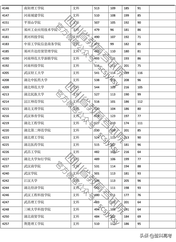 2019年普通高校在四川省录取调档线——本二批次（官方图片版）