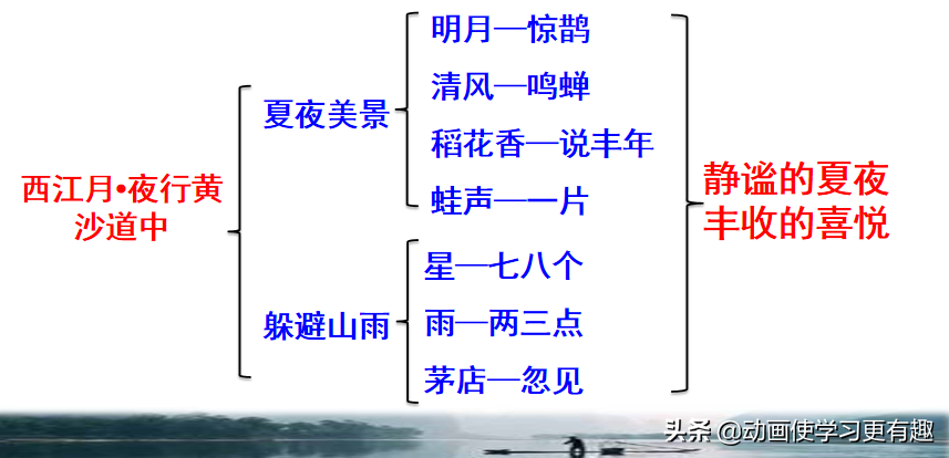 六年级语文上册《古诗三首》西江月·夜行黄沙道 品读释疑