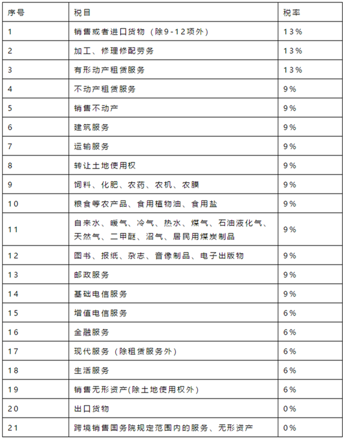 收藏备查：2019年最新增值税税率、征收率、预征率、扣除率