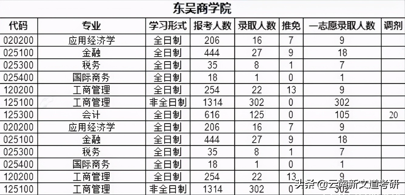 苏州大学考研难吗（6所）