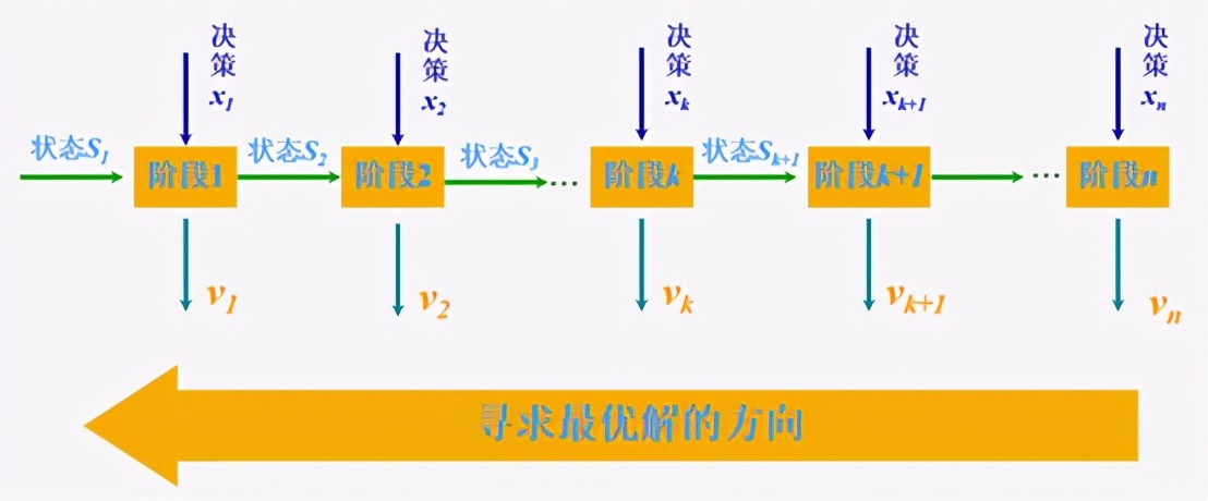 流行算法：竞赛必备-动态规划算法 <一>