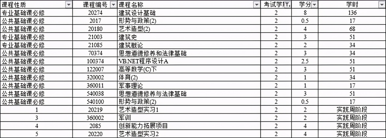 城市规划专业详解(同属建筑大类，建筑学与城乡规划有何异同，详细对比培养方案)