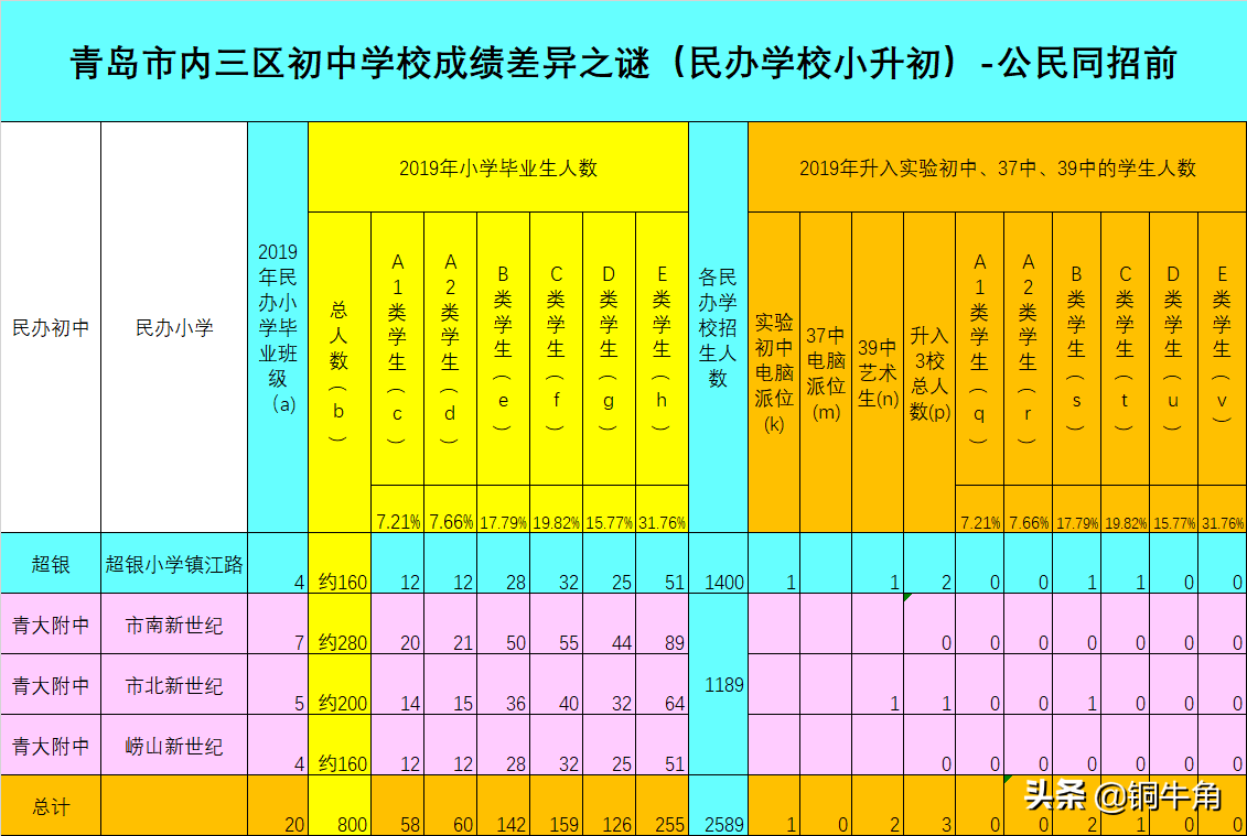青岛市内三区初中学校成绩差异之谜（4）：民办学校为什么火起来