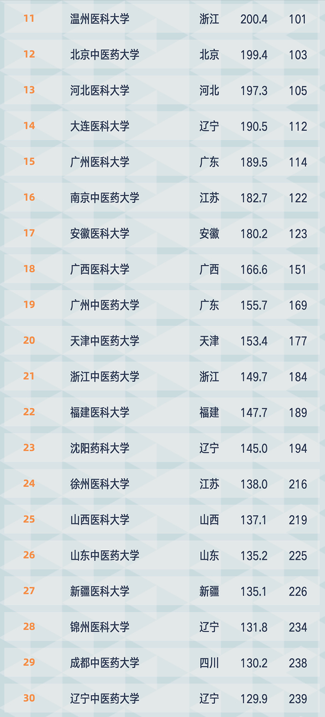 想要学医如何选大学？2021年医药类大学排名公布：83所大学上榜