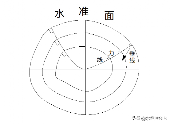 水经注“讲透”水准面与（似）大地水准面