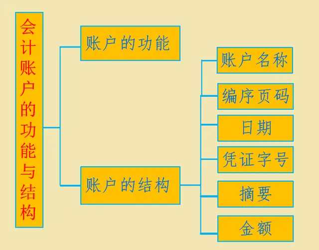 老会计放话：理解了会计科目与账户设置，还用死记硬背会计分录？