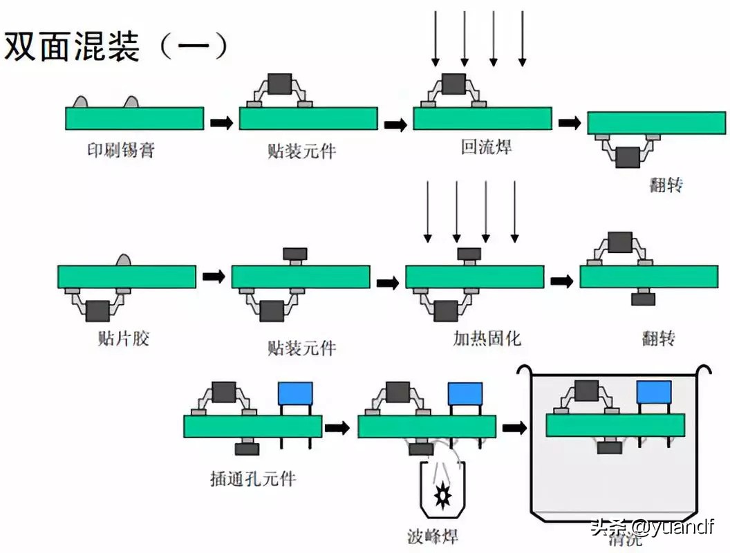 SMT-DIP-后焊具体工作流程分析介绍