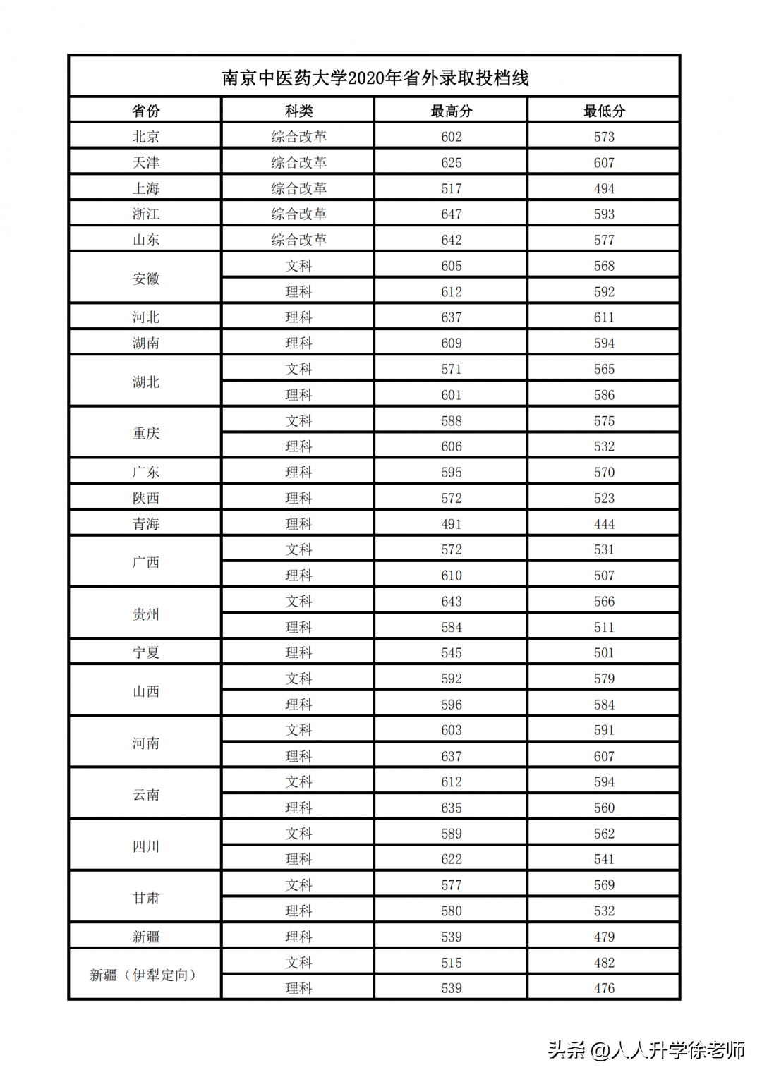 2020南京中医药大学云南省录取分数线及位次