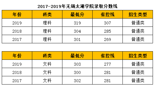 無錫太湖學院2017分數線無錫太湖學院歷年錄取分數線及招生計劃人數