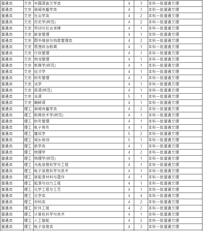 最新！2020江苏省高考成绩重磅公布！内附苏州大学2019年录取分数线！