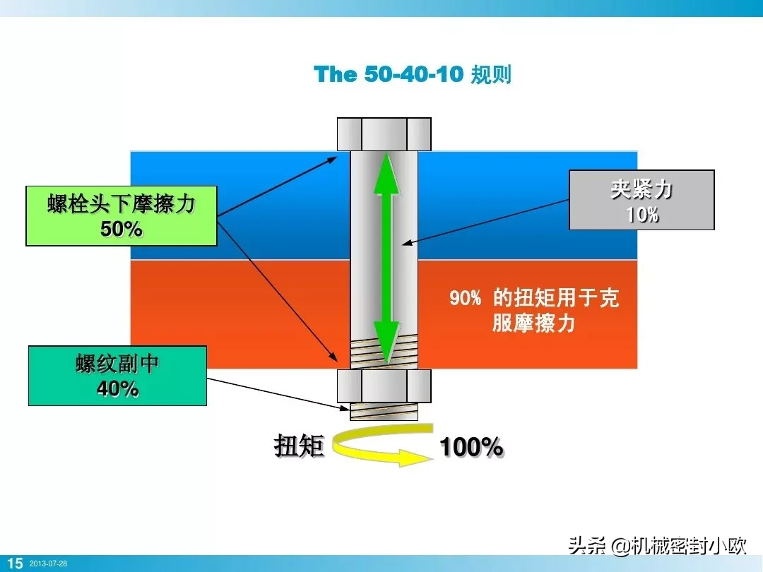 「专业知识」螺栓基本拧紧技术，竟然有这么多学问，收藏