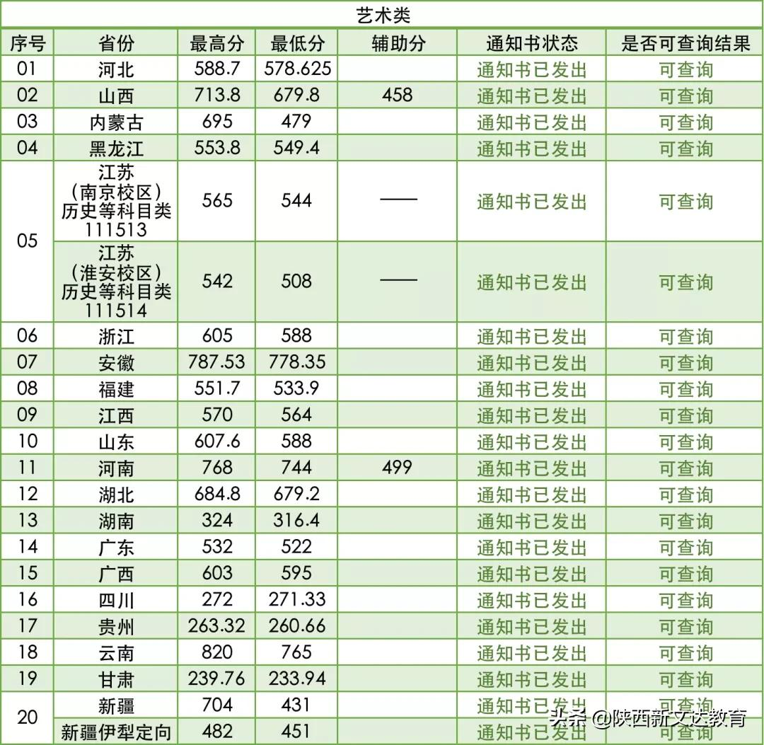 全国53所重点大学各省投档线汇总，哪个省的考生大学难考？