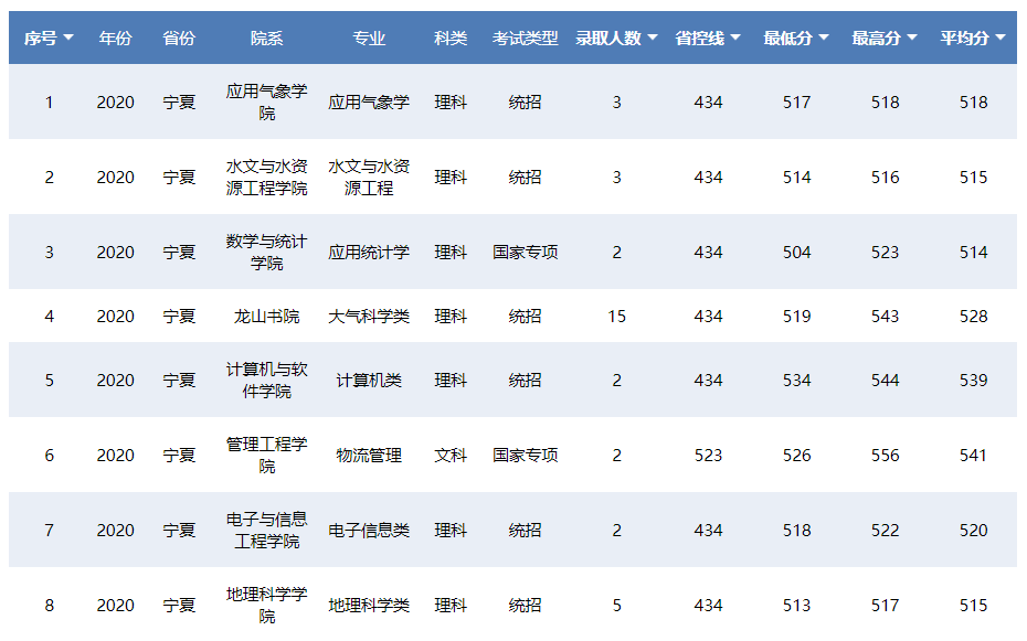 南京信息工程大学2020在31省各专业录取分数及人数！含艺术